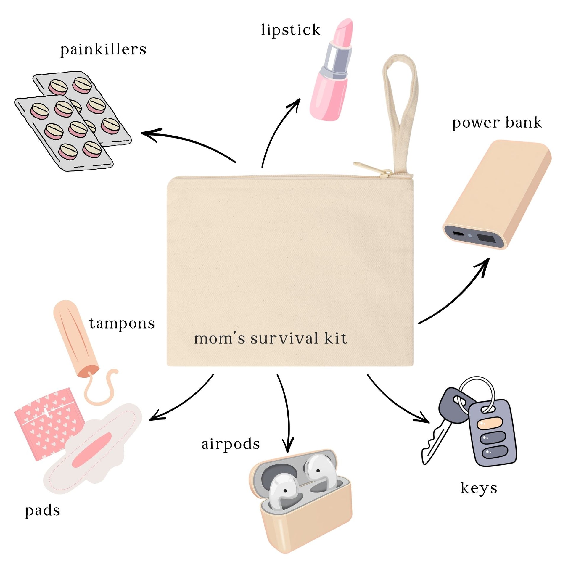 A cream canvas zipper pouch with the text "mom's survival kit". Graphic arrows point to illustrated essentials surrounding the pouch, including painkillers, lipstick, a power bank, keys, airpods, pads, and tampons.